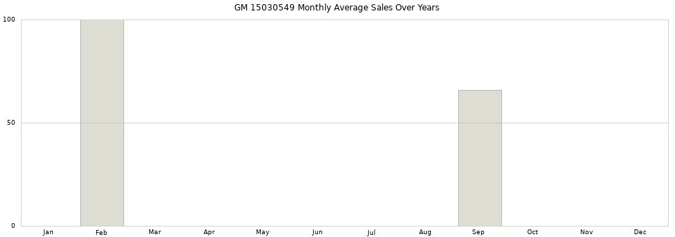 GM 15030549 monthly average sales over years from 2014 to 2020.
