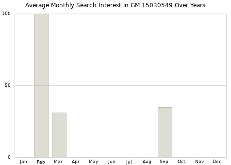 Monthly average search interest in GM 15030549 part over years from 2013 to 2020.