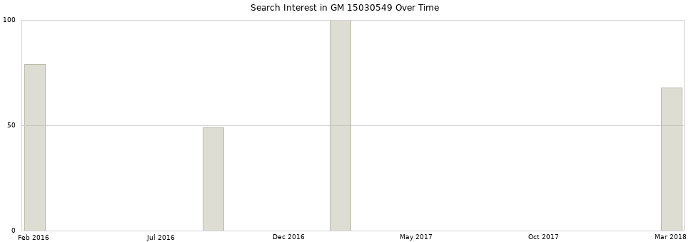 Search interest in GM 15030549 part aggregated by months over time.