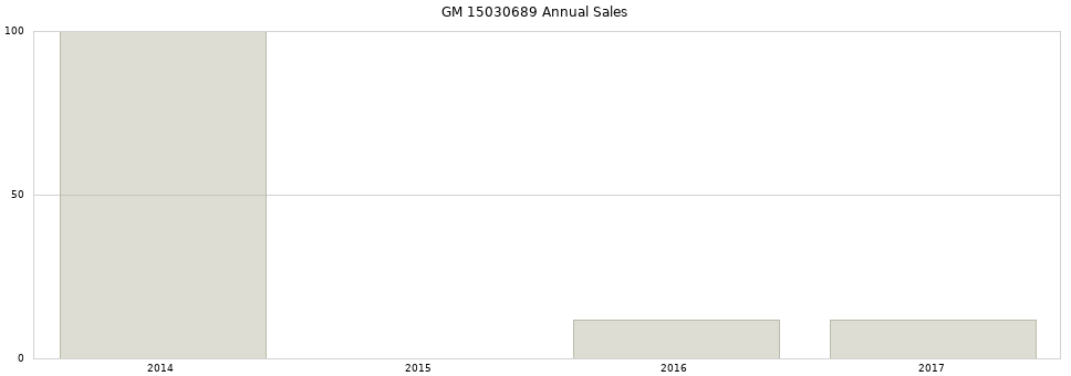 GM 15030689 part annual sales from 2014 to 2020.