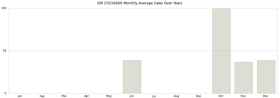 GM 15030689 monthly average sales over years from 2014 to 2020.