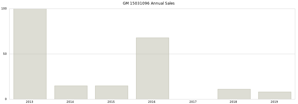 GM 15031096 part annual sales from 2014 to 2020.