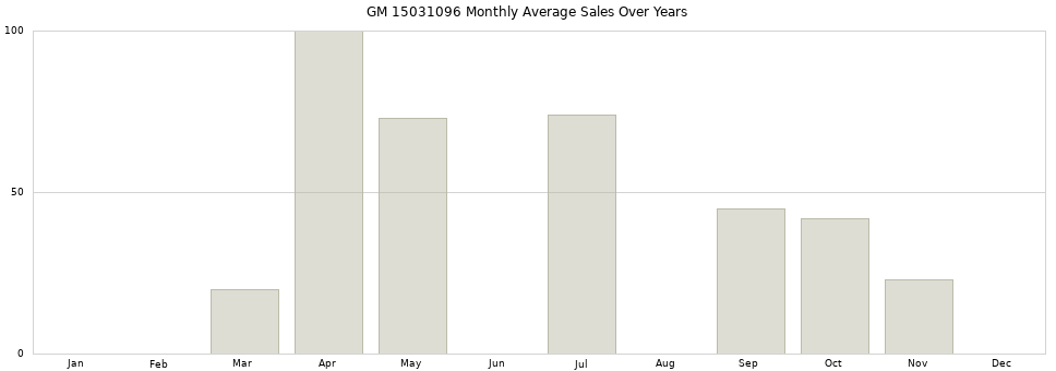 GM 15031096 monthly average sales over years from 2014 to 2020.