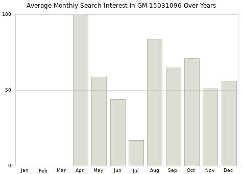 Monthly average search interest in GM 15031096 part over years from 2013 to 2020.