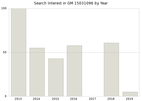 Annual search interest in GM 15031096 part.
