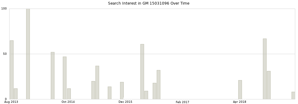 Search interest in GM 15031096 part aggregated by months over time.