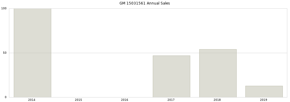 GM 15031561 part annual sales from 2014 to 2020.