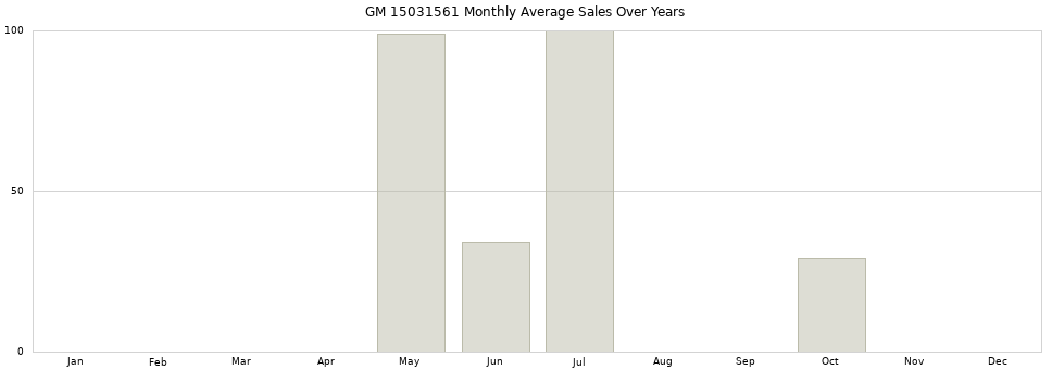 GM 15031561 monthly average sales over years from 2014 to 2020.