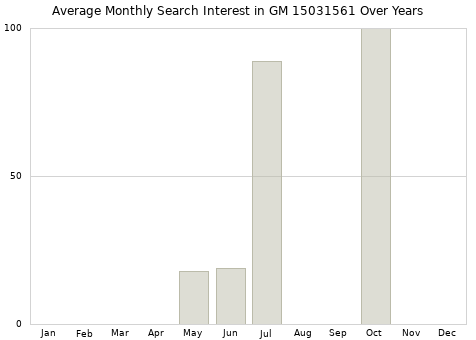 Monthly average search interest in GM 15031561 part over years from 2013 to 2020.