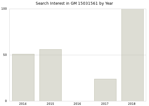 Annual search interest in GM 15031561 part.