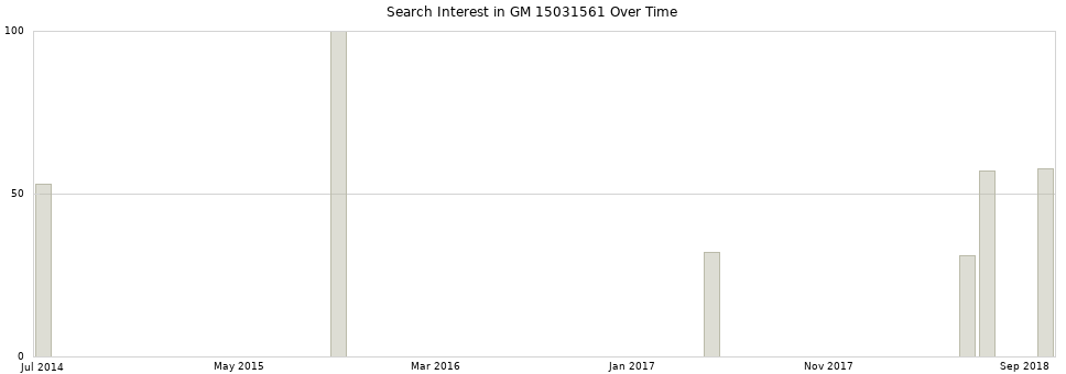 Search interest in GM 15031561 part aggregated by months over time.