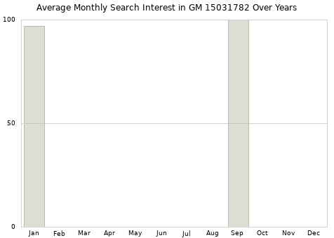 Monthly average search interest in GM 15031782 part over years from 2013 to 2020.
