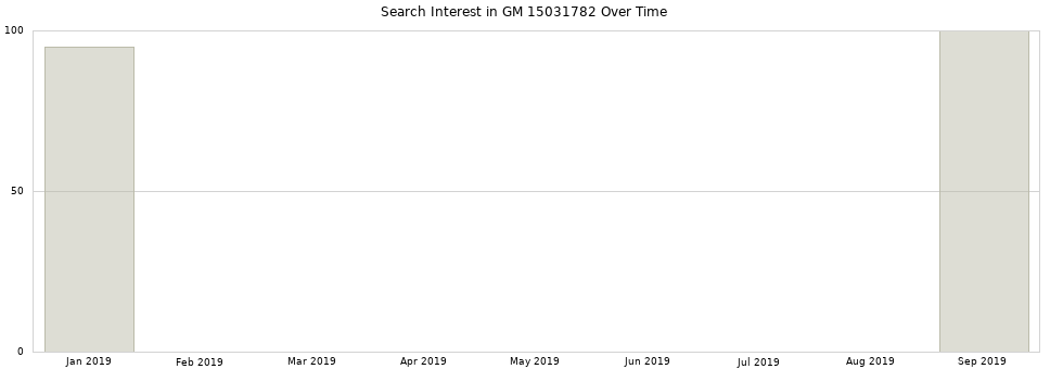 Search interest in GM 15031782 part aggregated by months over time.