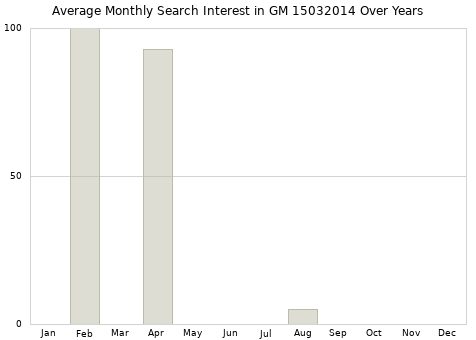 Monthly average search interest in GM 15032014 part over years from 2013 to 2020.