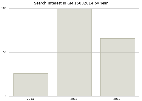 Annual search interest in GM 15032014 part.