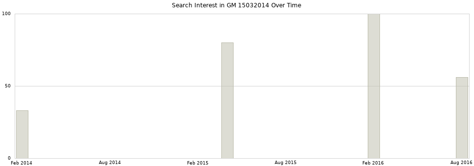 Search interest in GM 15032014 part aggregated by months over time.