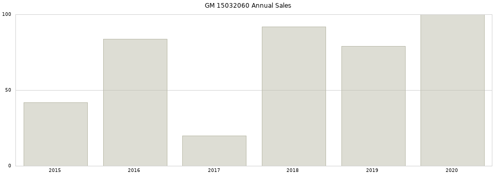 GM 15032060 part annual sales from 2014 to 2020.