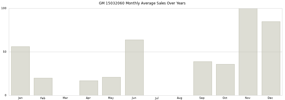GM 15032060 monthly average sales over years from 2014 to 2020.