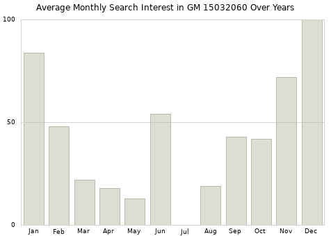 Monthly average search interest in GM 15032060 part over years from 2013 to 2020.