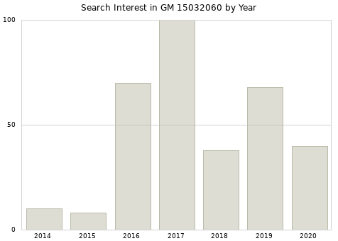 Annual search interest in GM 15032060 part.