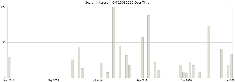 Search interest in GM 15032060 part aggregated by months over time.