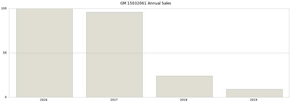 GM 15032061 part annual sales from 2014 to 2020.