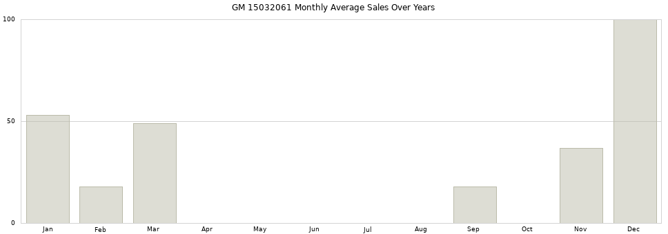 GM 15032061 monthly average sales over years from 2014 to 2020.