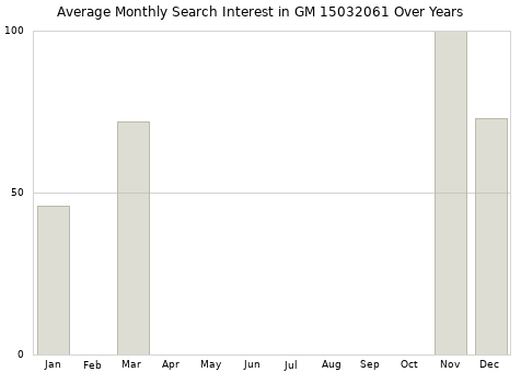 Monthly average search interest in GM 15032061 part over years from 2013 to 2020.