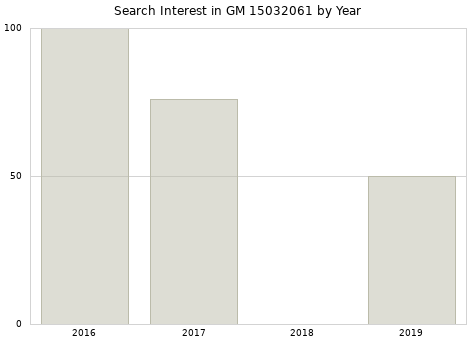 Annual search interest in GM 15032061 part.