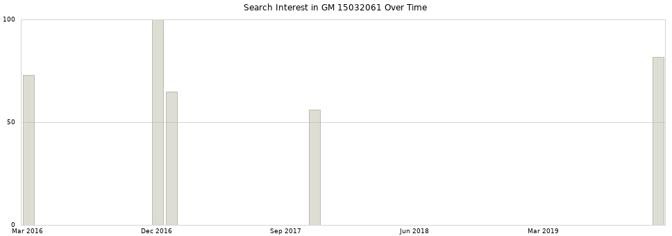Search interest in GM 15032061 part aggregated by months over time.