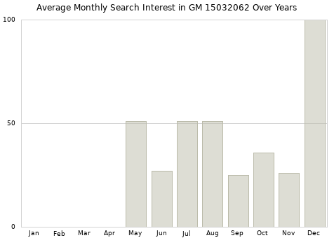 Monthly average search interest in GM 15032062 part over years from 2013 to 2020.
