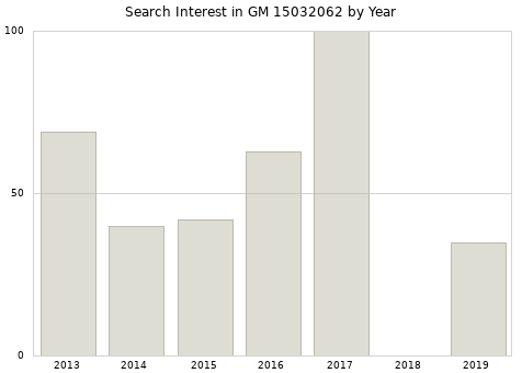 Annual search interest in GM 15032062 part.