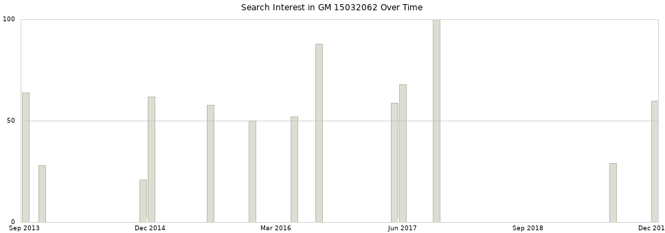 Search interest in GM 15032062 part aggregated by months over time.