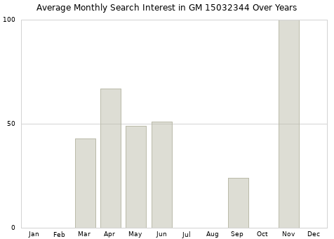 Monthly average search interest in GM 15032344 part over years from 2013 to 2020.