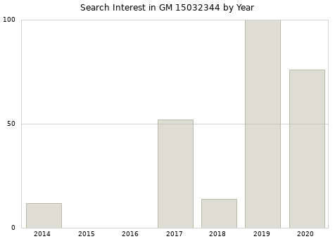 Annual search interest in GM 15032344 part.