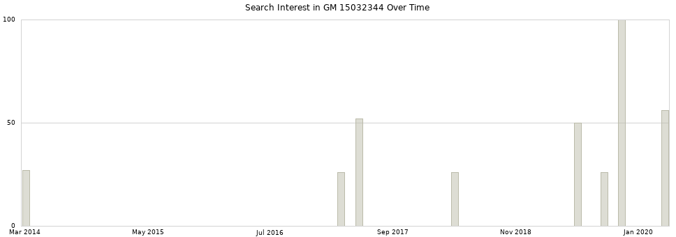 Search interest in GM 15032344 part aggregated by months over time.