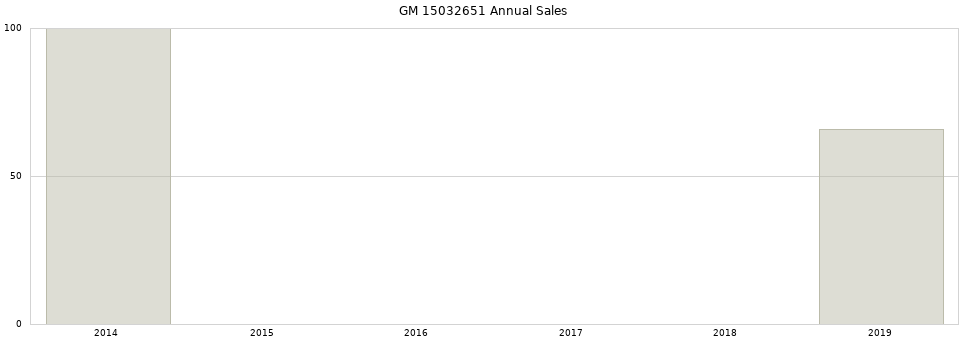 GM 15032651 part annual sales from 2014 to 2020.