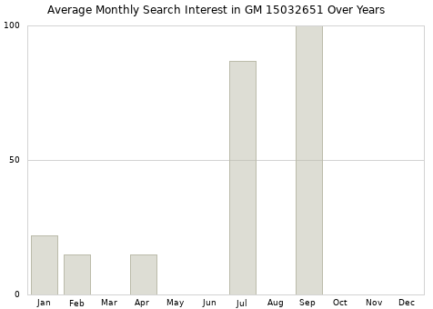 Monthly average search interest in GM 15032651 part over years from 2013 to 2020.