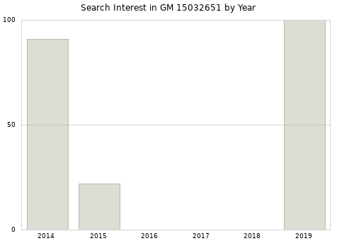 Annual search interest in GM 15032651 part.