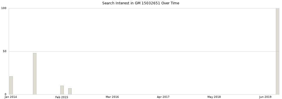Search interest in GM 15032651 part aggregated by months over time.