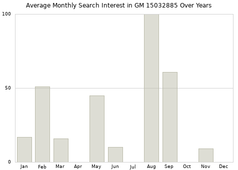Monthly average search interest in GM 15032885 part over years from 2013 to 2020.