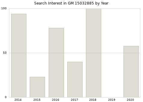 Annual search interest in GM 15032885 part.