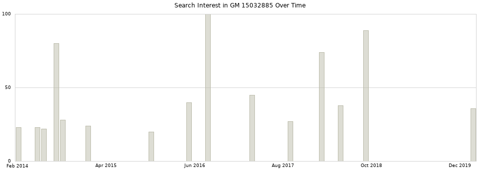 Search interest in GM 15032885 part aggregated by months over time.