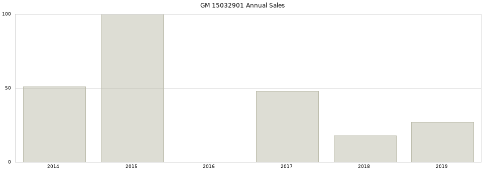 GM 15032901 part annual sales from 2014 to 2020.