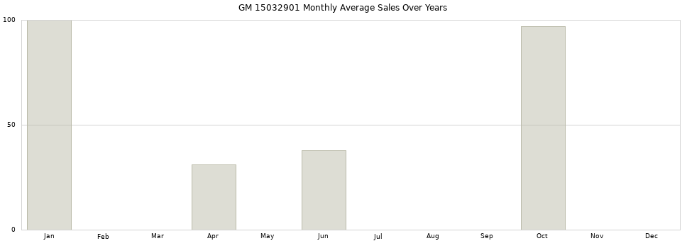 GM 15032901 monthly average sales over years from 2014 to 2020.