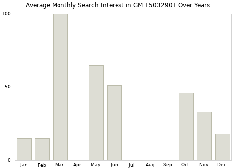 Monthly average search interest in GM 15032901 part over years from 2013 to 2020.