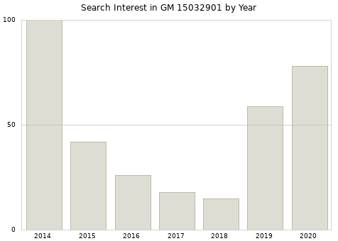 Annual search interest in GM 15032901 part.