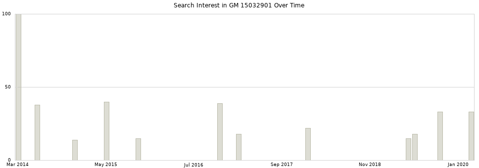 Search interest in GM 15032901 part aggregated by months over time.