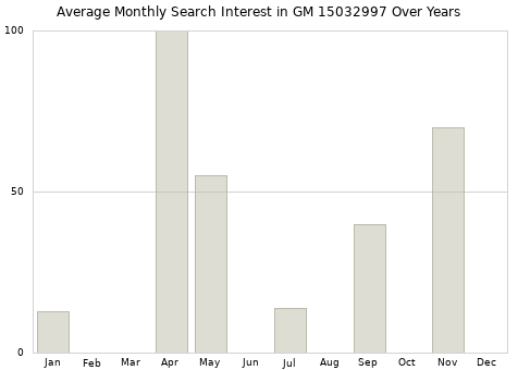 Monthly average search interest in GM 15032997 part over years from 2013 to 2020.