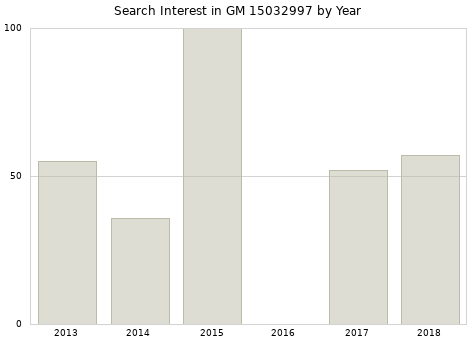 Annual search interest in GM 15032997 part.
